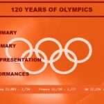 120 Years Of Olympics