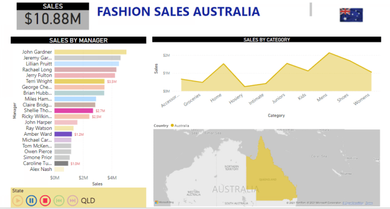 Fashion Sales – Australia