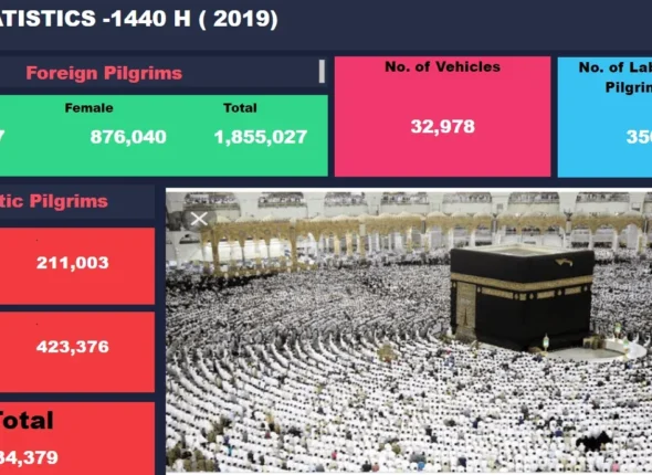 Hajj Statistics Report
