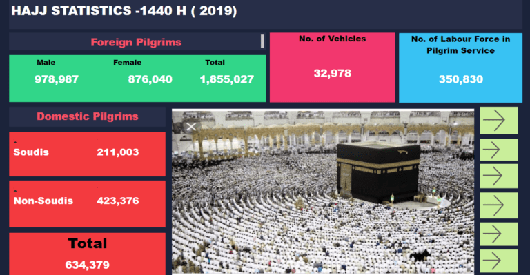 Hajj Statistics Analysis – 1440H (2019)