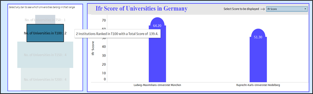 data analytics in tableau. shows ifr score of university in germany.