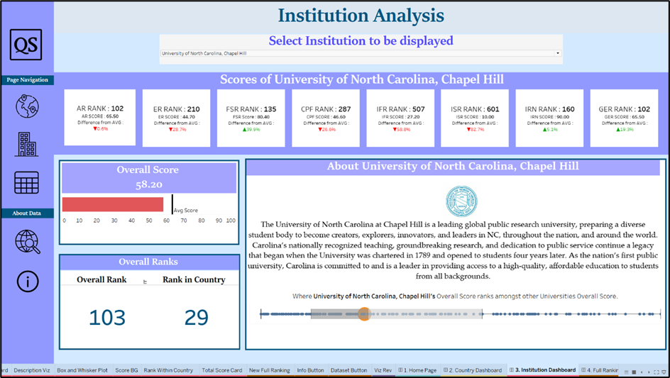 data analytics project in tableau. analysatation of institutions that showws overall score and rank in country .