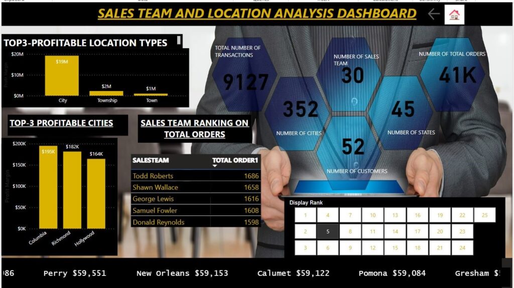 power bi project and shows report of sales team and location analysis of ABC Groups