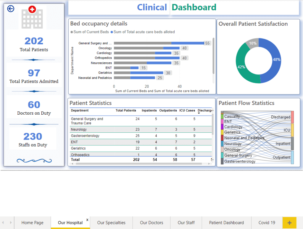 data analytics project of a hospital group by asquare technologies