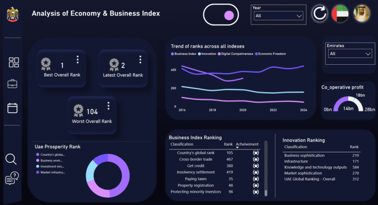 UAE Business Intelligence & Economic Performance Hub