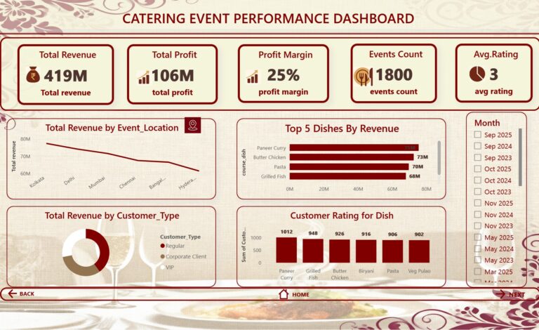 Event-Based Menu Performance Dashboard